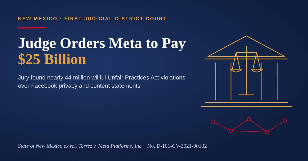 New Mexico First Judicial District Court orders Meta to pay $25 billion Unfair Practices Act penalty in State of New Mexico ex rel. Torrez v. Meta Platforms, Inc., No. D-101-CV-2021-00132